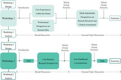 Towards User-Centred Prosthetics Research Beyond the Laboratory